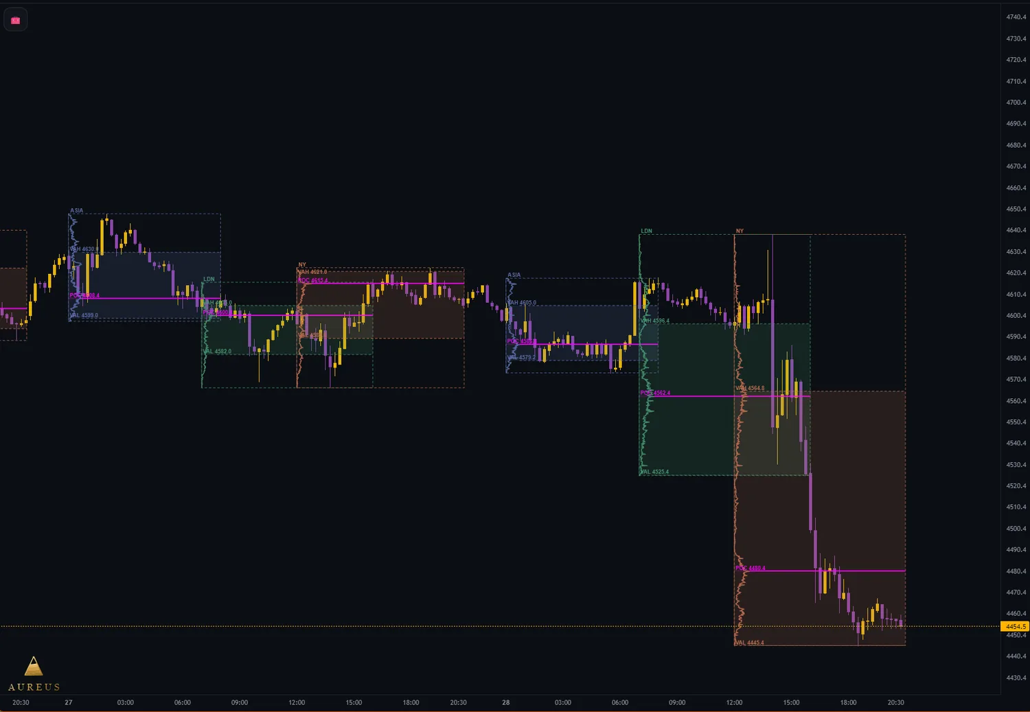Session Volume Profile